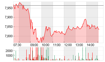 LUFTHANSA AG VNA O.N. Chart