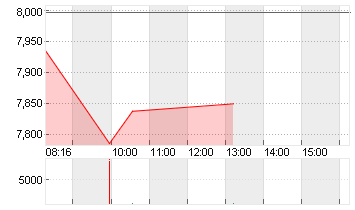 LUFTHANSA AG VNA O.N. Chart