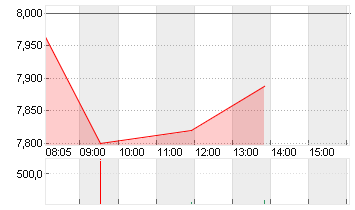 LUFTHANSA AG VNA O.N. Chart