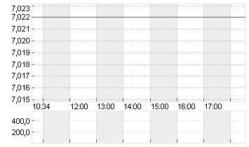LUFTHANSA AG VNA O.N. Chart