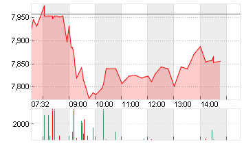 LUFTHANSA AG VNA O.N. Chart