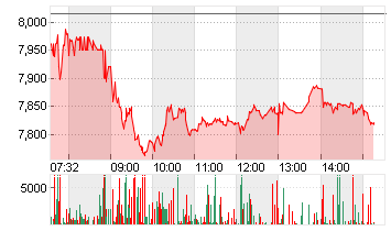 LUFTHANSA AG VNA O.N. Chart