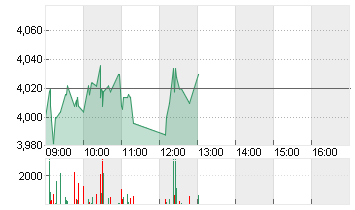 PROSIEBENSAT.1  NA O.N. Chart