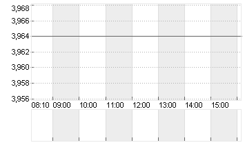 PROSIEBENSAT.1  NA O.N. Chart