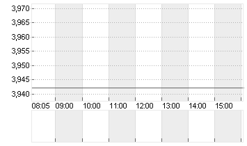 PROSIEBENSAT.1  NA O.N. Chart