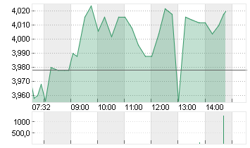 PROSIEBENSAT.1  NA O.N. Chart