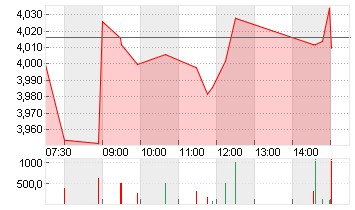 PROSIEBENSAT.1  NA O.N. Chart