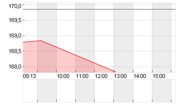 GALDERMA GRP AG Chart