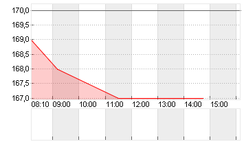 GALDERMA GRP AG Chart