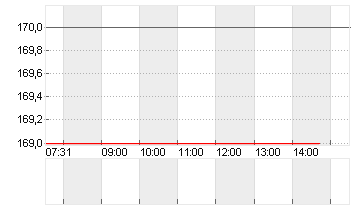 GALDERMA GRP AG Chart