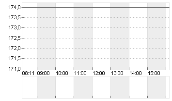 GALDERMA GRP AG Chart