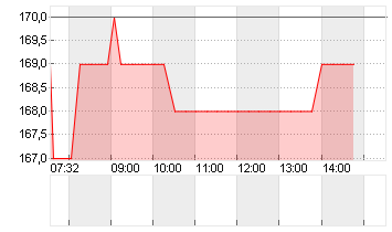 GALDERMA GRP AG Chart