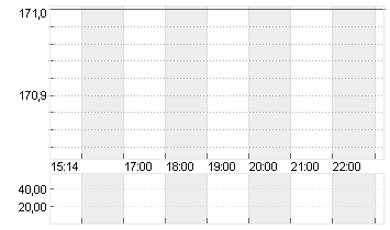 GALDERMA GRP AG Chart