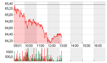 SANDOZ GROUP AG   SF -,05 Chart