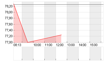 TEMENOS AG NAM.      SF 5 Chart