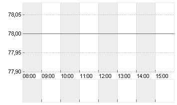 TEMENOS AG NAM.      SF 5 Chart
