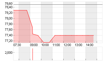 TEMENOS AG NAM.      SF 5 Chart