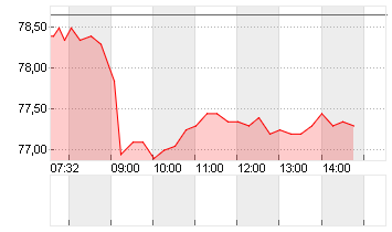 TEMENOS AG NAM.      SF 5 Chart