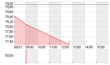 TEMENOS AG NAM.      SF 5 Chart