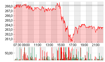 ALPHABET INC.CL.A DL-,001 Chart