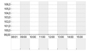 ADESSO SE  INH O.N. Chart