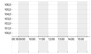 ADESSO SE  INH O.N. Chart