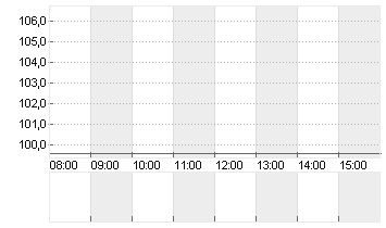 ADESSO SE  INH O.N. Chart