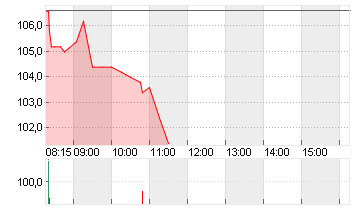 ADESSO SE  INH O.N. Chart