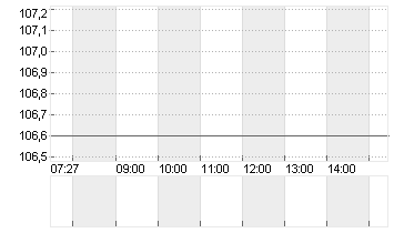 ADESSO SE  INH O.N. Chart