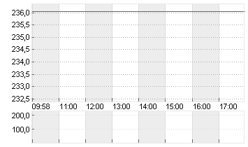 EXPEDIA GRP INC. DL-,0001 Chart