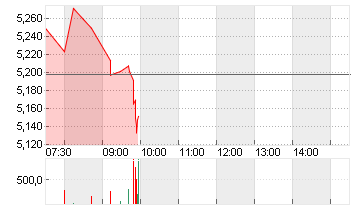 EVOTEC SE  INH O.N. Chart