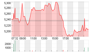 EVOTEC SE  INH O.N. Chart