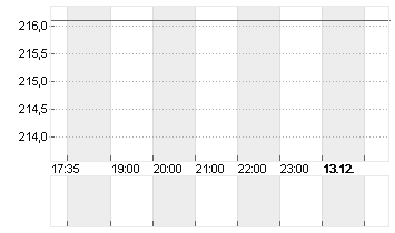 SONOVA HLDG AG NA.SF 0,05 Chart
