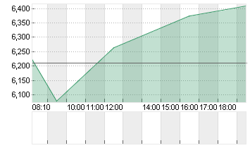 DOCMORRIS AG      SF 0,01 Chart