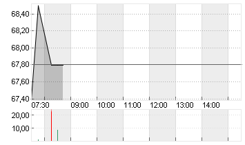DRAEGERWERK VZO O.N. Chart