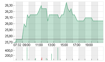 IONOS GROUP SE NA O.N. Chart