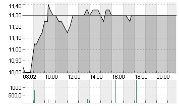 PROCREDIT HLDG AG NA EO 5 Chart