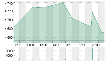 PROSIEBENSAT.1  NA O.N. Chart