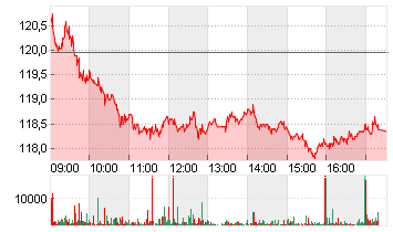 SWISS RE AG NAM.  SF -,10 Chart