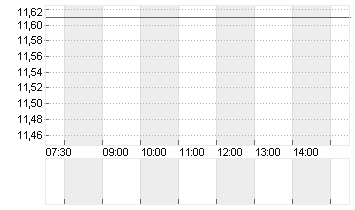EDP RENOVAVEIS       EO 5 Chart