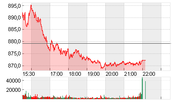 GOLDMAN SACHS GRP INC. Chart