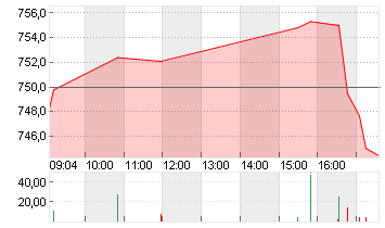 GOLDMAN SACHS GRP INC. Chart