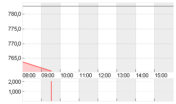 GOLDMAN SACHS GRP INC. Chart