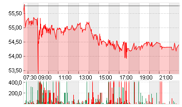 RENK GROUP AG INH O.N. Chart