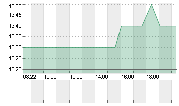 PATRIA INV. CL.A DL-,0001 Chart