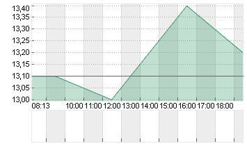 PATRIA INV. CL.A DL-,0001 Chart