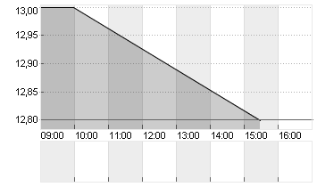 PATRIA INV. CL.A DL-,0001 Chart