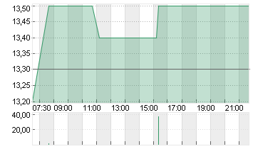 PATRIA INV. CL.A DL-,0001 Chart