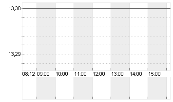 PATRIA INV. CL.A DL-,0001 Chart