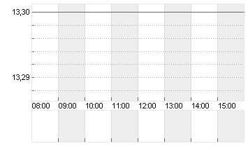 PATRIA INV. CL.A DL-,0001 Chart